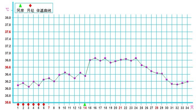 疑似早期流产的基础体温曲线图