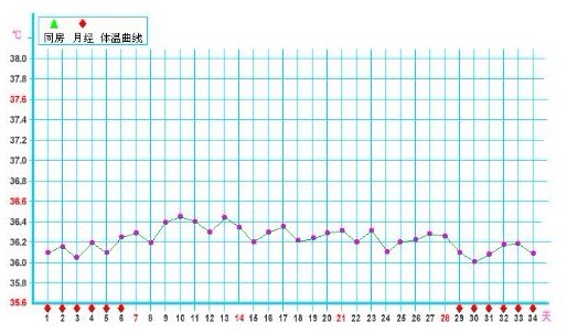 没有排卵的基础体温曲线图