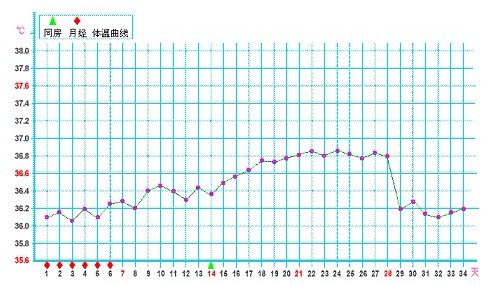 黄体素浓度不够导致排卵期体温上升缓慢