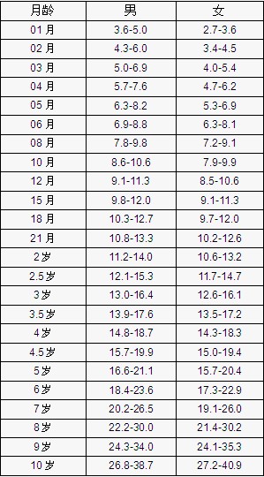 0~12岁儿童身高体重准则表