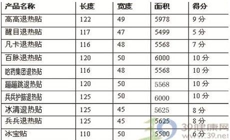 小孩发烧怎么办 物理降温之退热贴专业测评(组图)