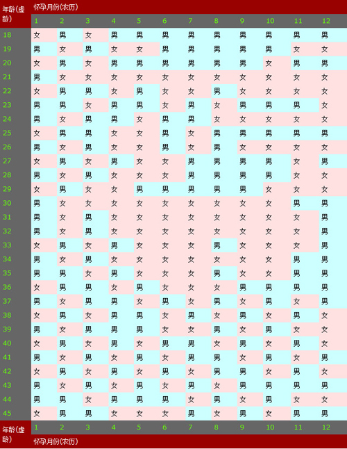 2012龙年生男生女清宫图