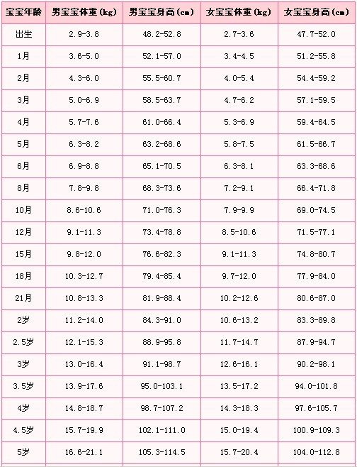 婴儿体重身高标准 宝宝体重增长指标基本规律