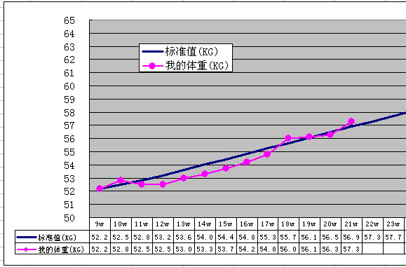 孕期体重增长标准 孕妇体重自测方法