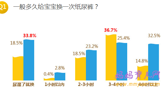 关于宝宝穿纸尿裤的数据大调查