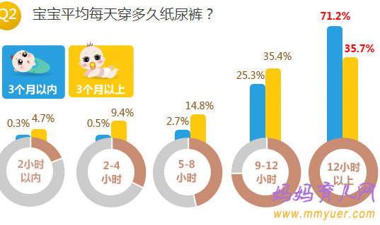 关于宝宝穿纸尿裤的数据大调查