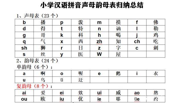 声母韵母拼音全表，小学生汉语拼音声母与韵母表合集