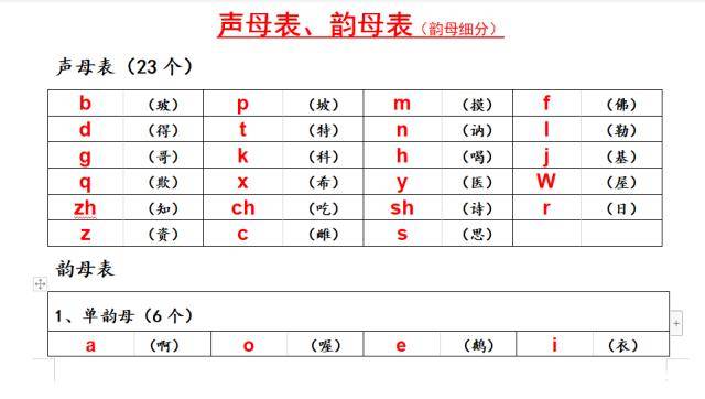 声母韵母拼音全表，小学生汉语拼音声母与韵母表合集