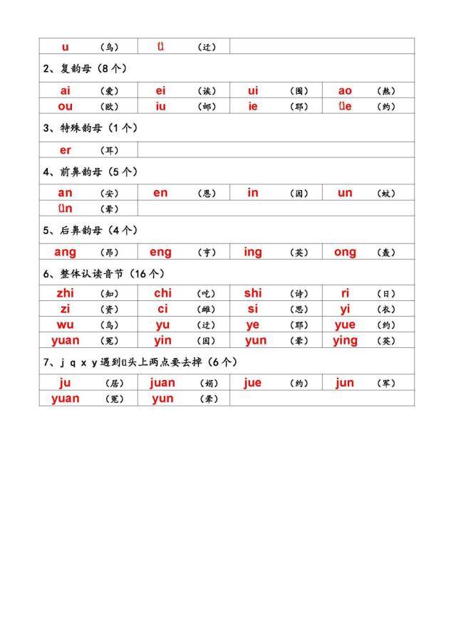 声母韵母拼音全表，小学生汉语拼音声母与韵母表合集