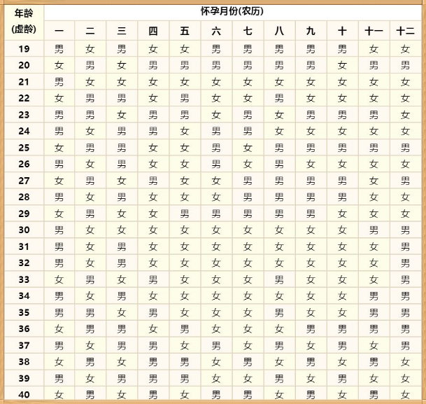 2022年生男生女清宫图表，清宫图2022年生男生女表怎么算