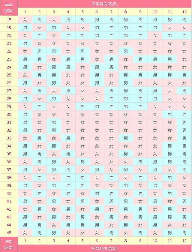 2022年生男生女清宫图表，清宫图2022年生男生女表怎么算