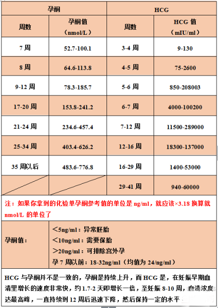 怀孕各阶段hcg值和孕酮值对照表