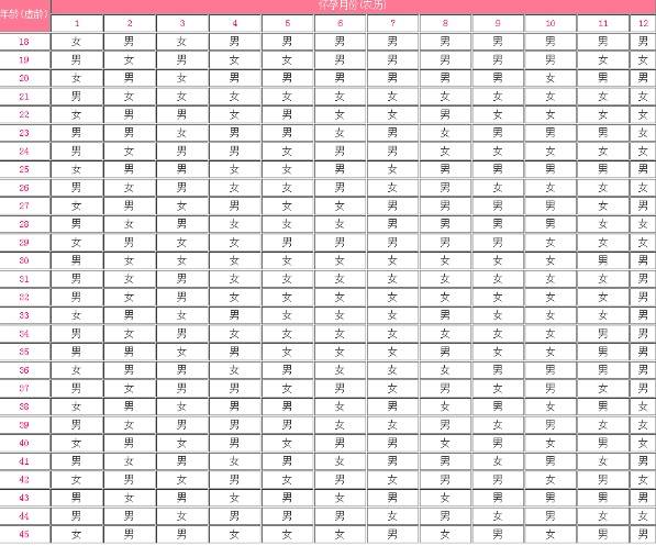 怀孕日期怎么算生男生女？2022虎年清宫图生男生女表