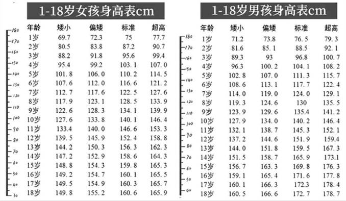 儿童身高体重标准图表 快来看看自家宝宝是否达标？