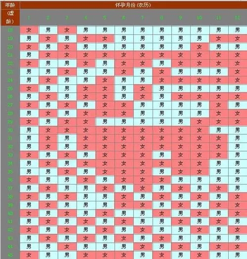 提前按照清宫图备孕可以确定性别吗？